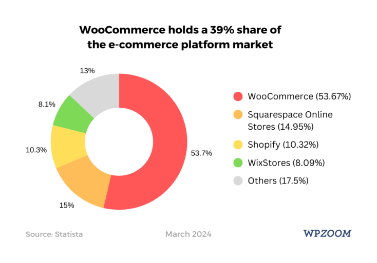 WooCommerce market share