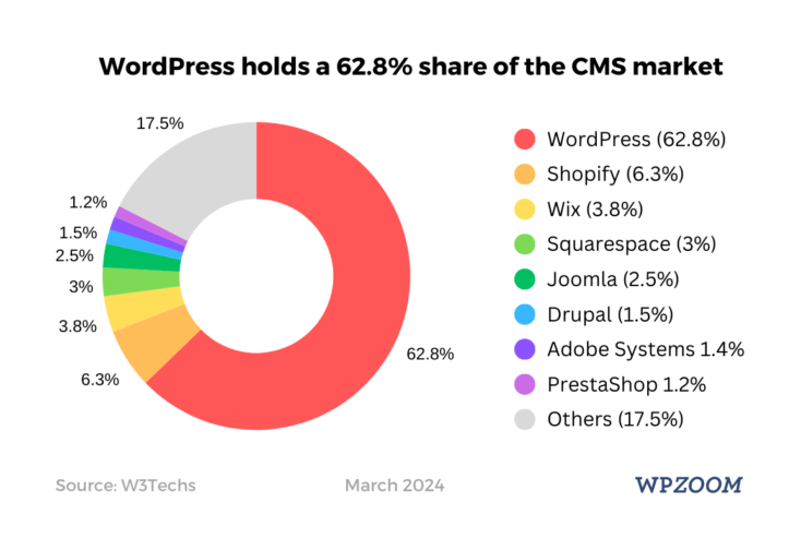 WordPress CMS Market Share