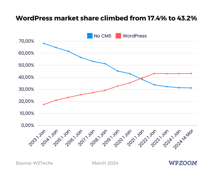 WordPress market share evolution