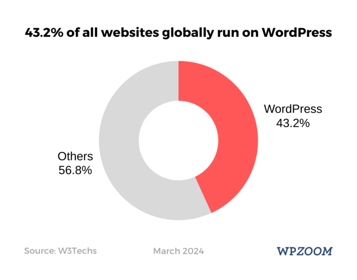 Percents of Websites Using WordPress